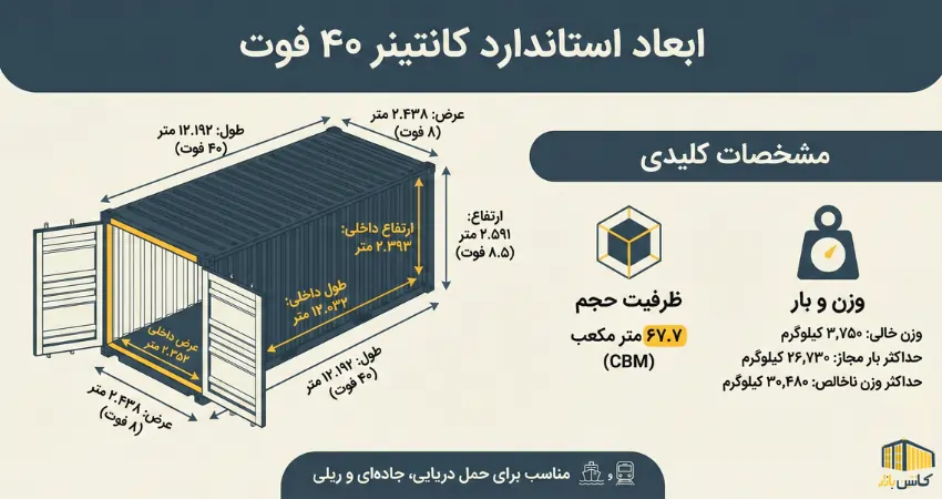 مشخصات و ابعاد کانتینر 40 فوت