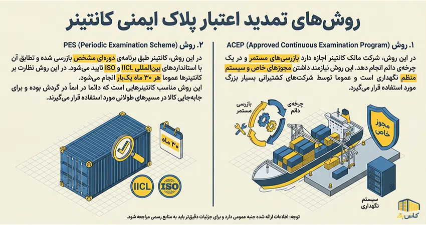 روش‌های تمدید اعتبار پلاک ایمنی کانتینر