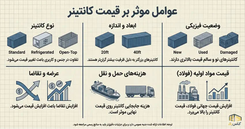 عوامل موثر بر قیمت کانتینر