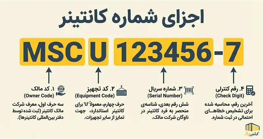 اجزای شماره کانتینر