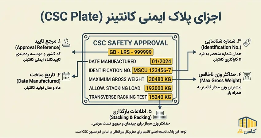 اجزای پلاک ایمنی کانتینر