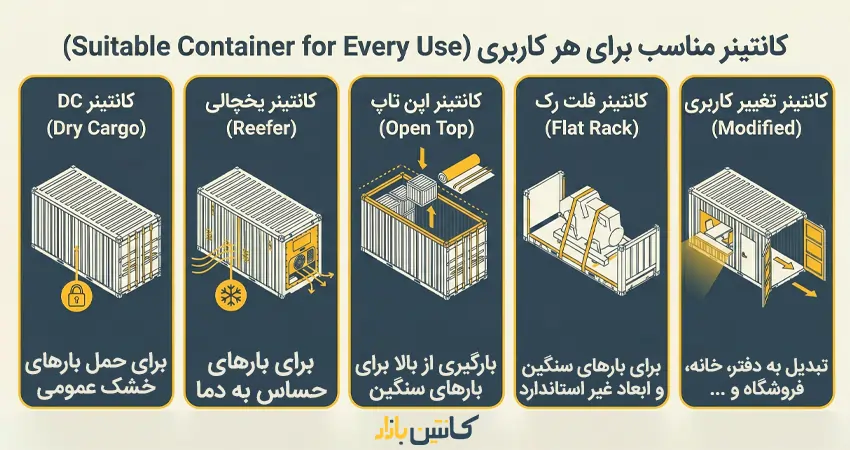 انواع کانتینر بر اساس کاربری