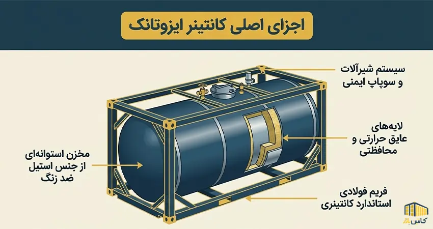 اجزای اصلی کانتینر ایزوتانک