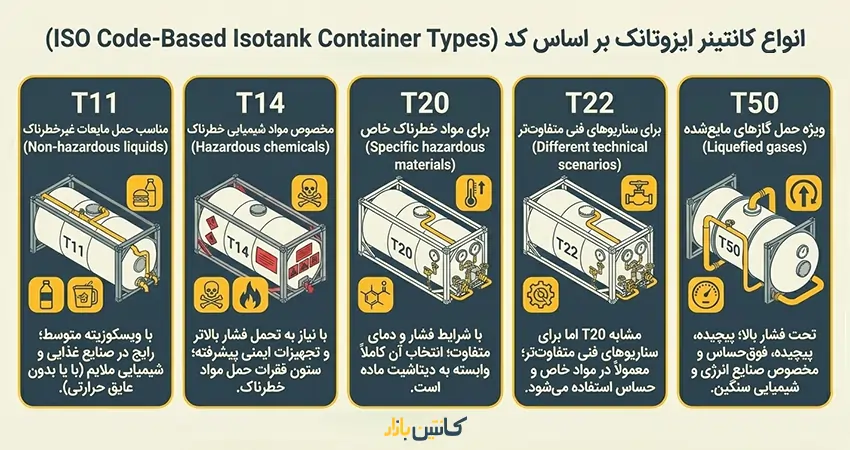 انواع کانتینر ایزوتانک بر اساس کد