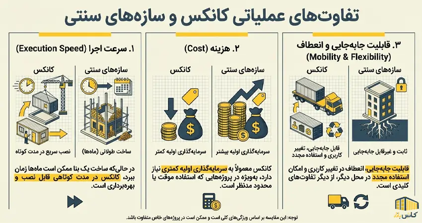 تفاوت کانکس با سازه های سنتی