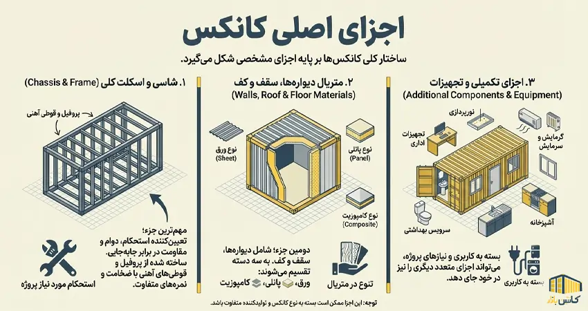 اجزای اصلی کانکس